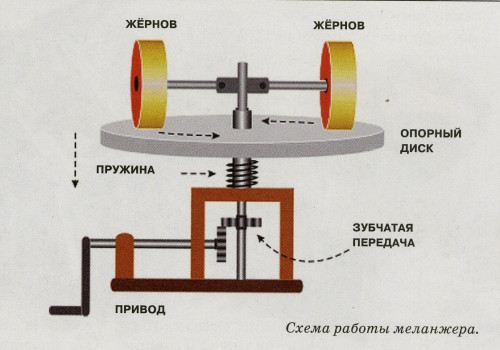 Схема меланжера